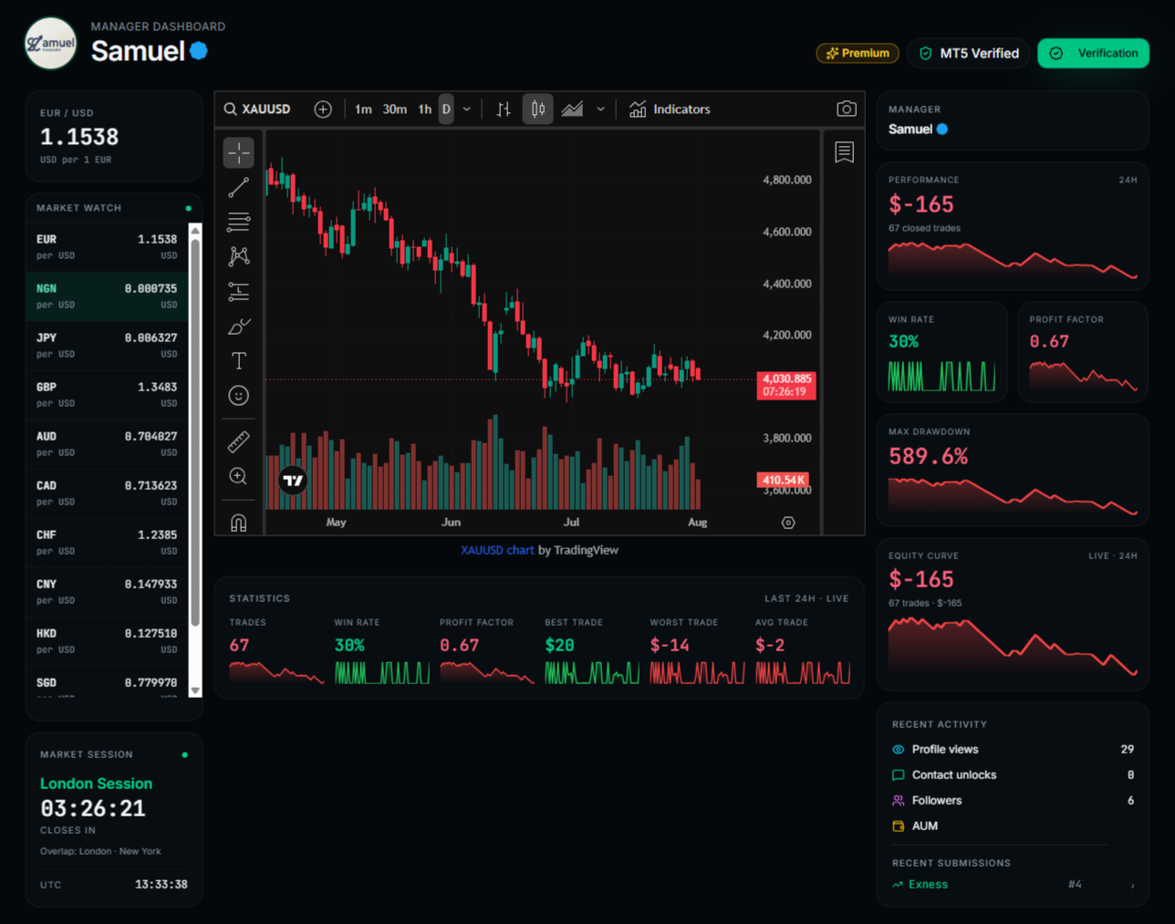 TraceForex verified MT5 trading dashboard — Samuel